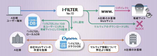 Webサイトの改竄を「i-FILTER」で検知、マルウェア感染をブロック