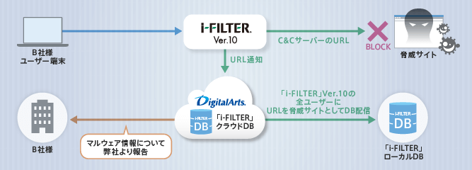 「i-FILTER」Ver.10利用でマルウェア感染の端末を検知