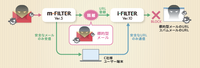 標的型メールもスパムメールも、連携ソリューションがブロック