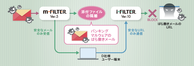 標的型メールもスパムメールも、連携ソリューションがブロック