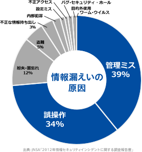 情報漏えいの原因