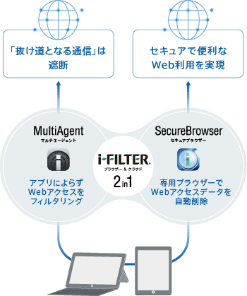 I Filter ブラウザー クラウド とは I Filter ブラウザー クラウド 企業 官公庁のお客様 デジタルアーツ株式会社
