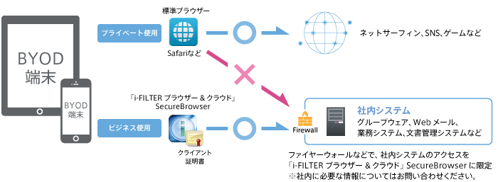 BYODでの「i-FILTER ブラウザー&クラウド」の活用例