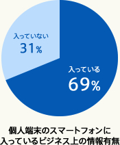 個人端末のスマートフォンに入っているビジネス上の情報有無