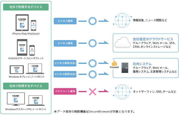 場所にも、デバイスにも依存しない一元的なWebフィルタリング