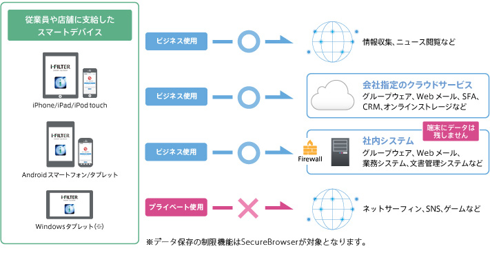 スマートデバイスでの活用イメージ