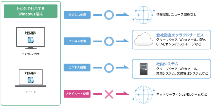 社内のWindows PCをクラウドサービスでWebフィルタリング