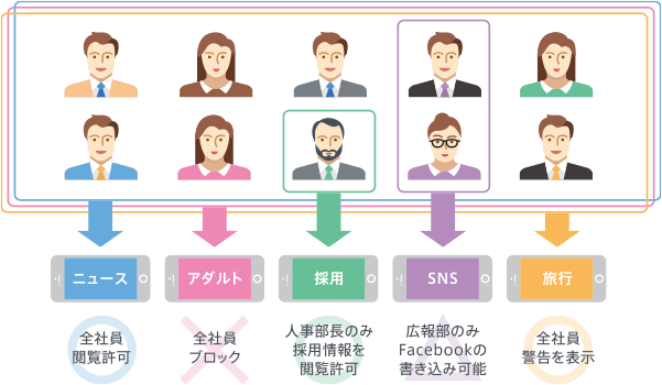 部署や役職などで社内の運用ルールに即したフィルタリングが可能