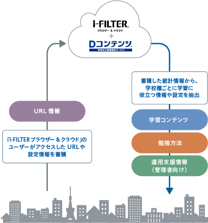 情報提供サービス「Dコンテンツ」