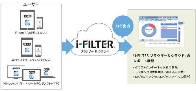 ユーザーの利用状況や書き込み回数などを視覚化します。