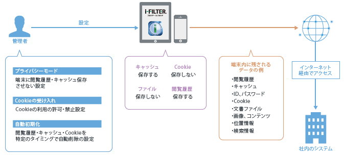 カテゴリごとに簡単にフィルタリングルール設定