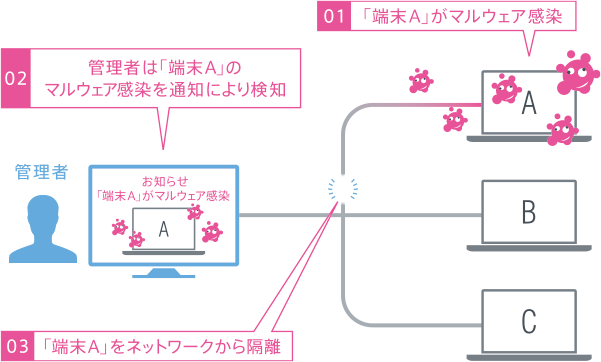 マルウェア感染や端末利用者が危険なサイトへアクセスした際に管理者へ通知する機能