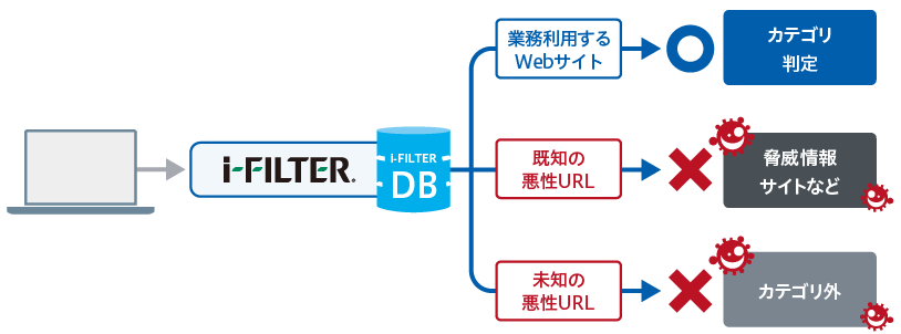 「ホワイト運用(R)」のカテゴリ判定によるブロックの仕組み：業務利用するWebサイトはカテゴリ判定によって閲覧が可能で、脅威情報サイトなどの既知の悪性URLやカテゴリ外の未知の悪性URLはブロックしてアクセスさせません。
