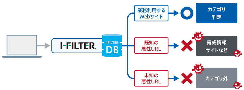 未知のURLを登録しDBの網羅率を維持する仕組み