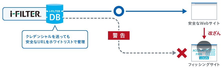 クレデンシャルプロテクション図