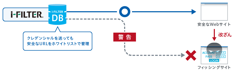 (図)マルウェア感染の疑いのある端末を隔離 特許取得済み 特許6800902号