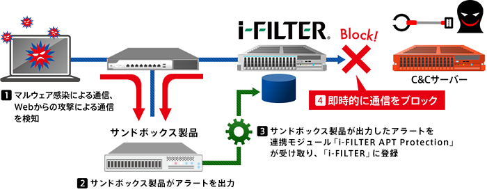 サンドボックス製品と「i-FILTER」が連携!! 即時的な標的型攻撃対策が実現!!