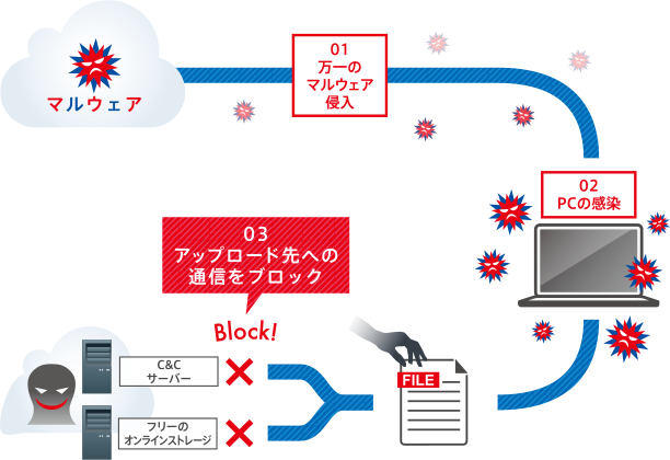 Webセキュリティ対策