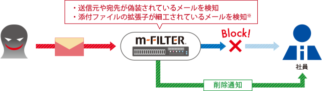 メールセキュリティ対策