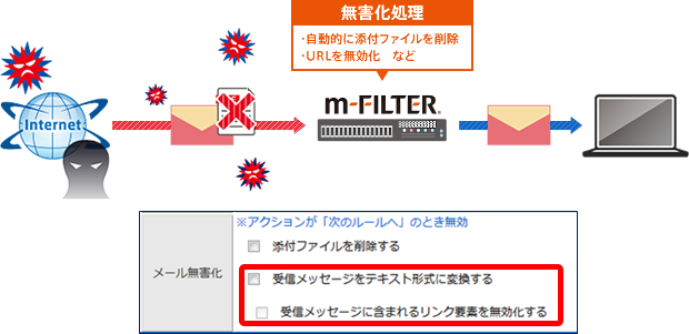 「メール無害化」よる標的型メール攻撃対策