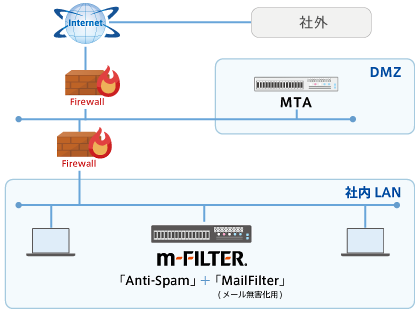 「m-FILTER Anti-Spam」と組み合わせで、添付ファイルのみを削除したスパム判定メールの受信が可能に