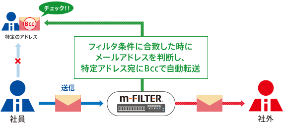 メールを特定アドレス宛にBccで転送する「Bcc転送機能」