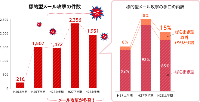 「ばらまき型」と「やりとり型」、どちらの標的型メール攻撃にも「m-FILTER」で対策