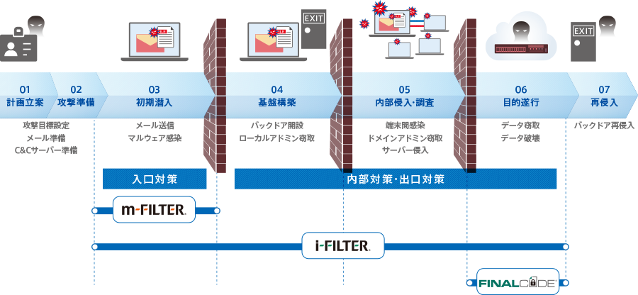 高度標的型攻撃の段階