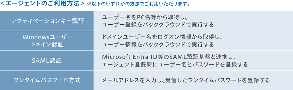 <エージェントのご利用方法>※以下のいずれかの方法でご利用いただけます。アクティベーションキー認証| ユーザー名をPC名等から取得し、ユーザー登録をバックグラウンドで実行する Windowsユーザードメイン認証| ドメインユーザー名をログオン情報から取得し、ユーザー登録をバックグラウンドで実行する SAML認証| Microsoft Entra ID等のSAML認証基盤と連携し、エージェント登録時にユーザー名とパスワードを登録する ワンタイムパスワード方式|メールアドレスを入力し、受信したワンタイムパスワードを登録する
