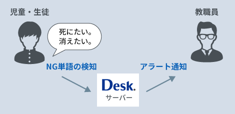 児童・生徒の書き込みのうち死にたい・消えたいなどのNG単語を検知して教職員にアラートを通知します。