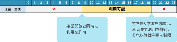利用時間制限の例(児童・生徒)