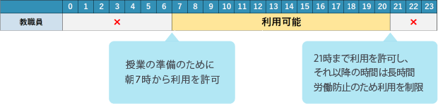 利用時間制限の例(教職員)