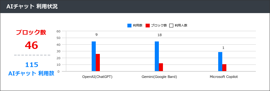 利用状況をグラフで確認