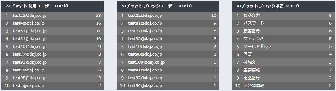 利用ユーザー、ブロックユーザーのTop10、ブロック履歴を表示