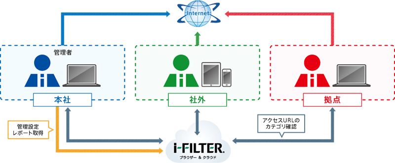 「i-FILTER ブラウザー&クラウド」とは