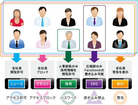 私的なインターネット利用の抑制