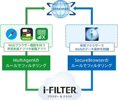 SecureBrowserとの併用で広がる対策