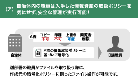 (ア)自治体内の職員は入手した情報資産の取扱ポリシーを気にせず、安全な管理が実現可能!
