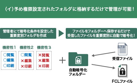 （イ）予め権限設定されたフォルダに格納するだけで管理が可能！