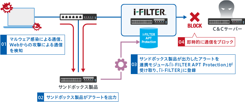 i-FilterとAPT対策製品との連携（オンプレミス版限定）