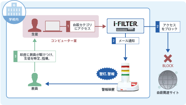 i-FILTER 子ども見守りシステム 警報の流れ