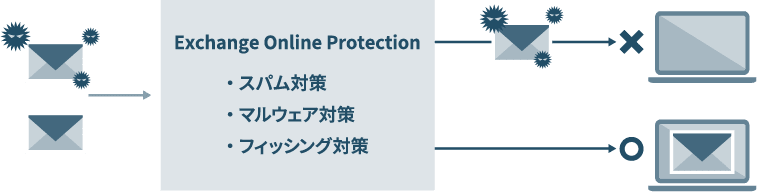 不安が残る「Microsoft 365」のウイルス対策(図)