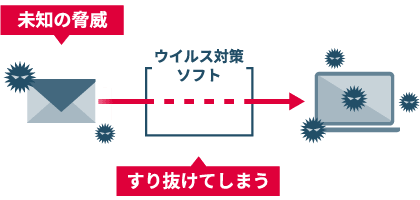 「マルウェアの対策」の課題(図)