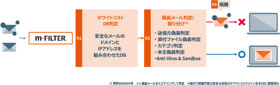 危険なメールや添付ファイルをブロックすることが可能(図)