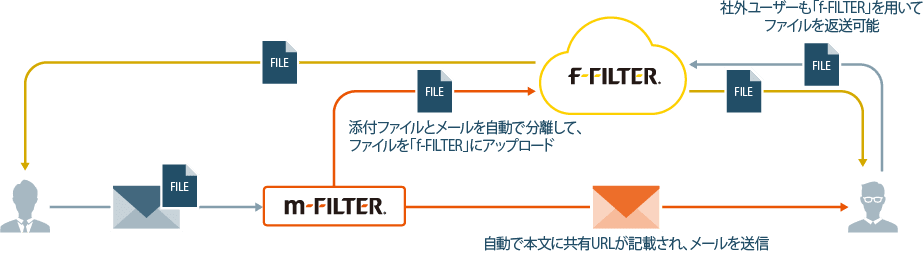 パスワードレスでセキュアなファイルの送受信