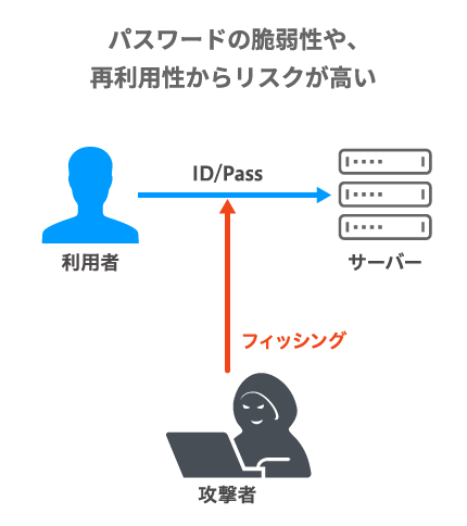 パスワードを利用した認証:パスワードの脆弱性や、再利用性からリスクが高い