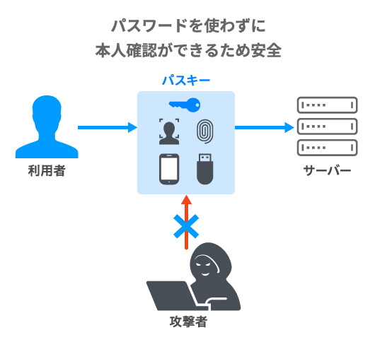 パスキーを利用した認証:パスワードを使わずに本人確認ができるため安全