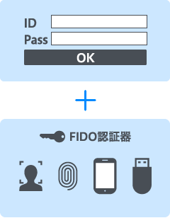 パスワードとFIDO認証イメージ
