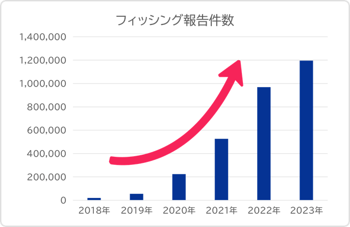 グラフ フィッシング対策協議会「フィッシング報告状況」