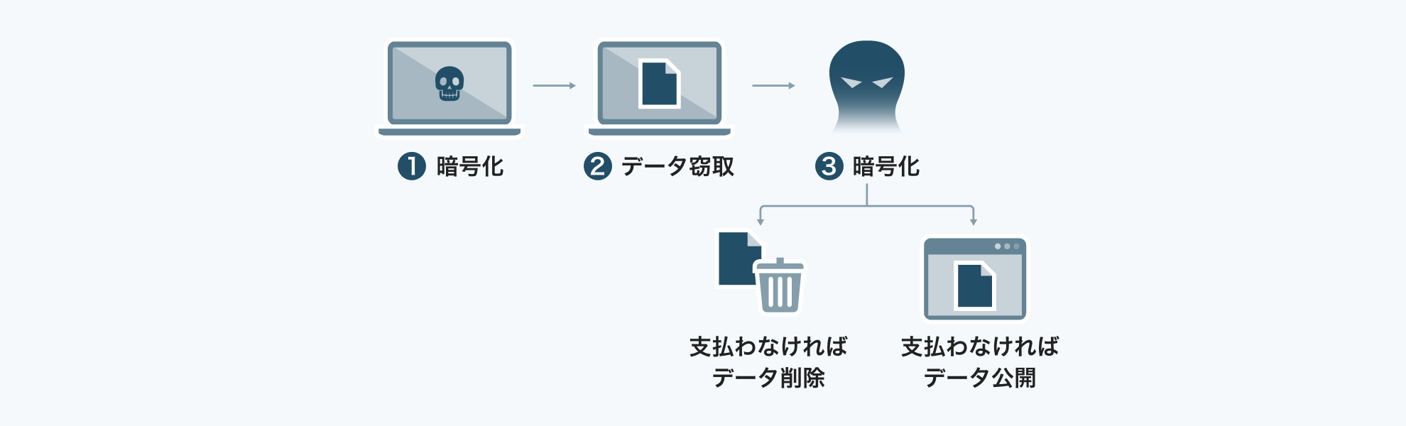 二重脅迫型ランサムウェア(図)